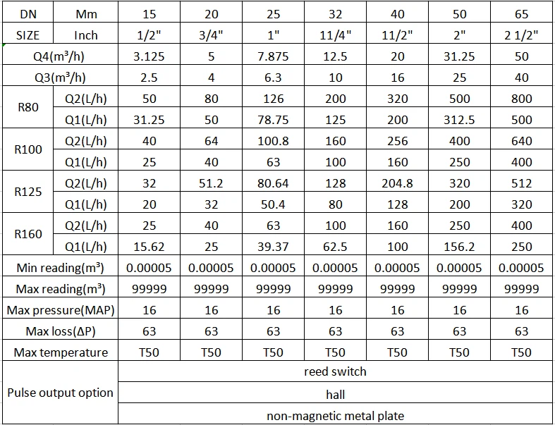 2 Inch Water Meter Technical data